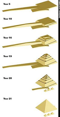 Časová osa pyramidy - dodělána byla až po 21 letech.